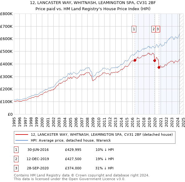 12, LANCASTER WAY, WHITNASH, LEAMINGTON SPA, CV31 2BF: Price paid vs HM Land Registry's House Price Index