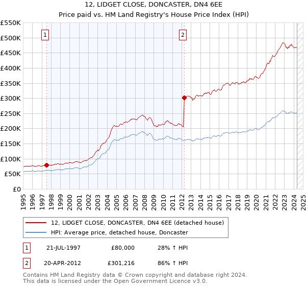 12, LIDGET CLOSE, DONCASTER, DN4 6EE: Price paid vs HM Land Registry's House Price Index