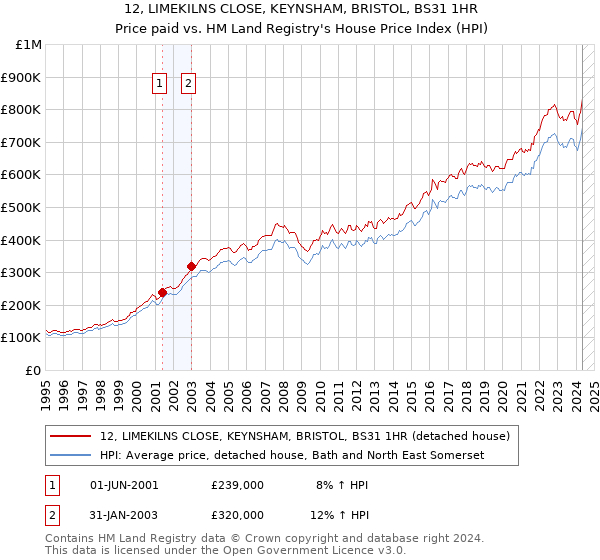 12, LIMEKILNS CLOSE, KEYNSHAM, BRISTOL, BS31 1HR: Price paid vs HM Land Registry's House Price Index