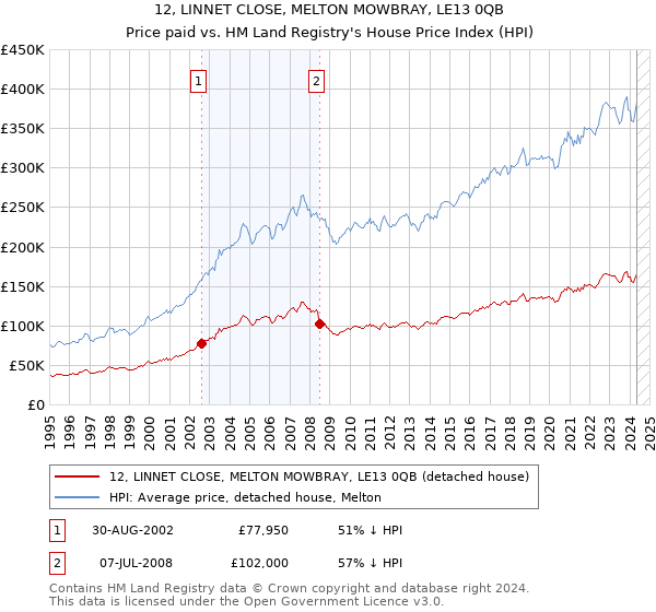 12, LINNET CLOSE, MELTON MOWBRAY, LE13 0QB: Price paid vs HM Land Registry's House Price Index