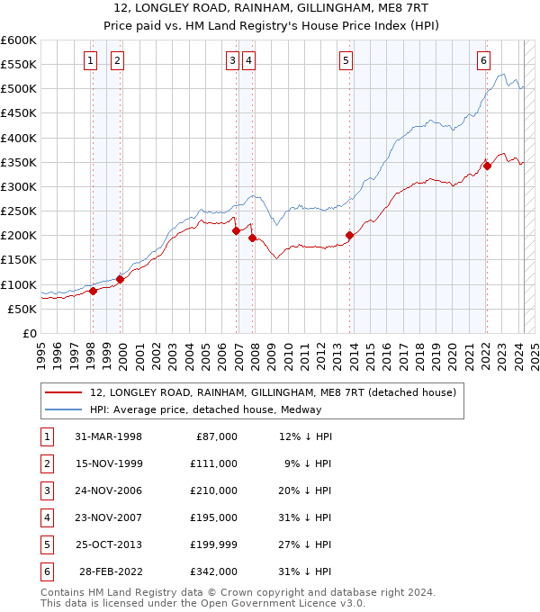 12, LONGLEY ROAD, RAINHAM, GILLINGHAM, ME8 7RT: Price paid vs HM Land Registry's House Price Index