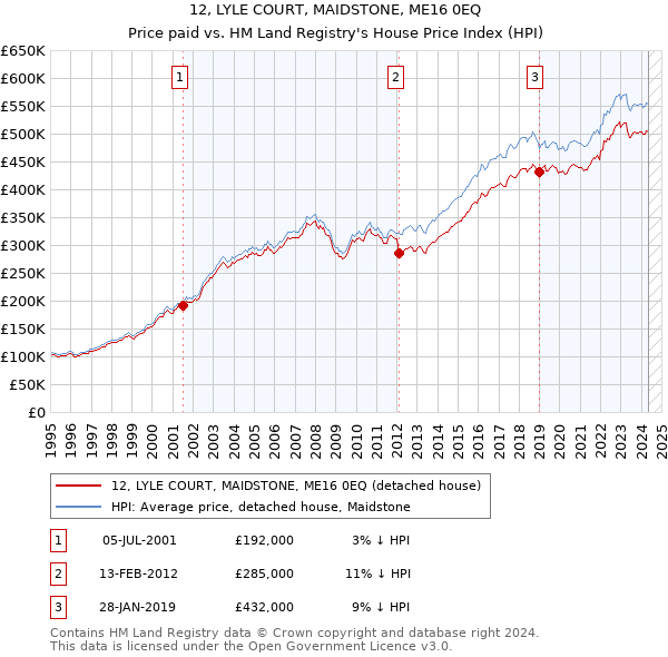 12, LYLE COURT, MAIDSTONE, ME16 0EQ: Price paid vs HM Land Registry's House Price Index