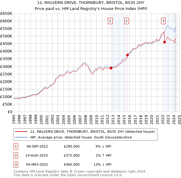 12, MALVERN DRIVE, THORNBURY, BRISTOL, BS35 2HY: Price paid vs HM Land Registry's House Price Index