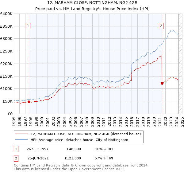 12, MARHAM CLOSE, NOTTINGHAM, NG2 4GR: Price paid vs HM Land Registry's House Price Index