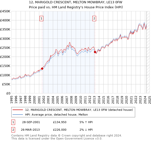 12, MARIGOLD CRESCENT, MELTON MOWBRAY, LE13 0FW: Price paid vs HM Land Registry's House Price Index