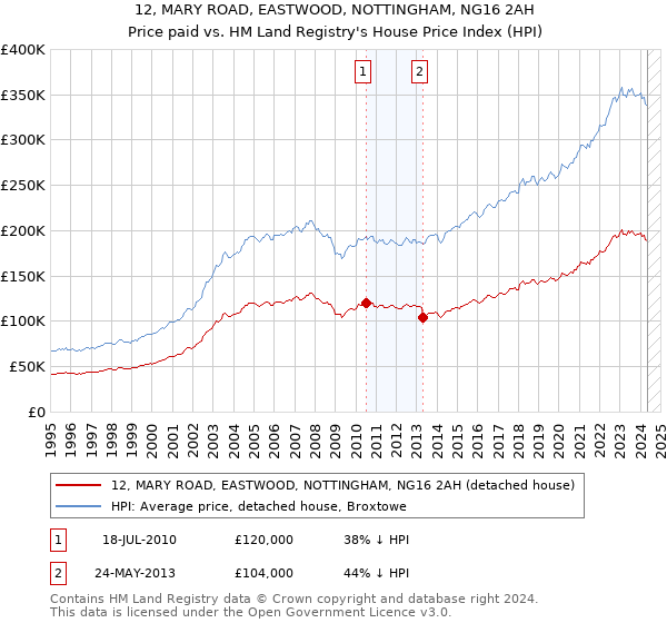 12, MARY ROAD, EASTWOOD, NOTTINGHAM, NG16 2AH: Price paid vs HM Land Registry's House Price Index