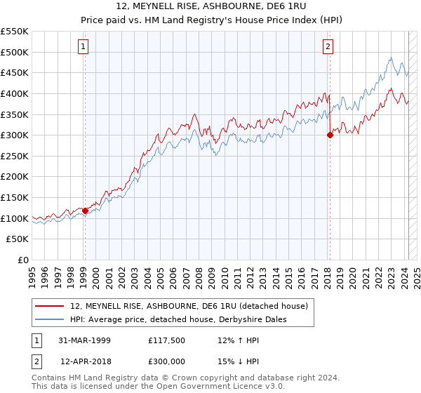 12, MEYNELL RISE, ASHBOURNE, DE6 1RU: Price paid vs HM Land Registry's House Price Index