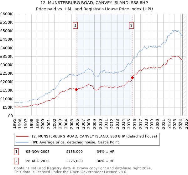 12, MUNSTERBURG ROAD, CANVEY ISLAND, SS8 8HP: Price paid vs HM Land Registry's House Price Index