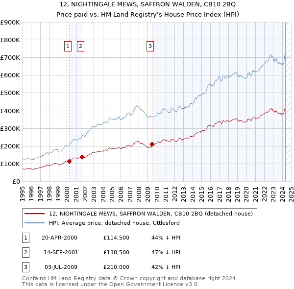 12, NIGHTINGALE MEWS, SAFFRON WALDEN, CB10 2BQ: Price paid vs HM Land Registry's House Price Index