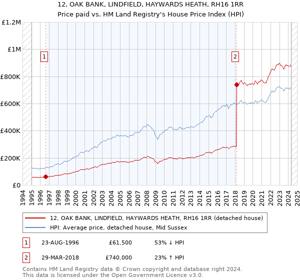 12, OAK BANK, LINDFIELD, HAYWARDS HEATH, RH16 1RR: Price paid vs HM Land Registry's House Price Index