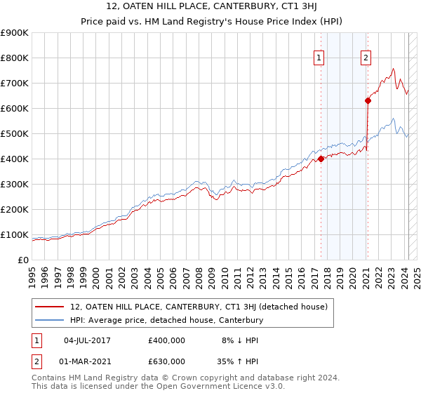 12, OATEN HILL PLACE, CANTERBURY, CT1 3HJ: Price paid vs HM Land Registry's House Price Index