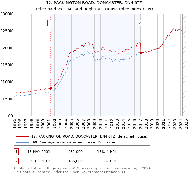 12, PACKINGTON ROAD, DONCASTER, DN4 6TZ: Price paid vs HM Land Registry's House Price Index