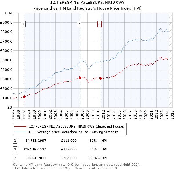 12, PEREGRINE, AYLESBURY, HP19 0WY: Price paid vs HM Land Registry's House Price Index