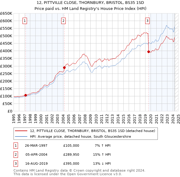 12, PITTVILLE CLOSE, THORNBURY, BRISTOL, BS35 1SD: Price paid vs HM Land Registry's House Price Index