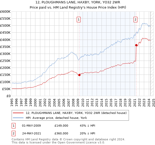 12, PLOUGHMANS LANE, HAXBY, YORK, YO32 2WR: Price paid vs HM Land Registry's House Price Index