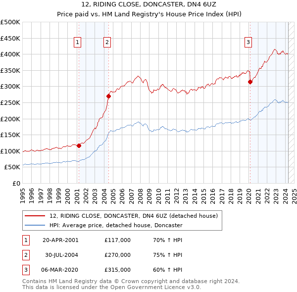 12, RIDING CLOSE, DONCASTER, DN4 6UZ: Price paid vs HM Land Registry's House Price Index