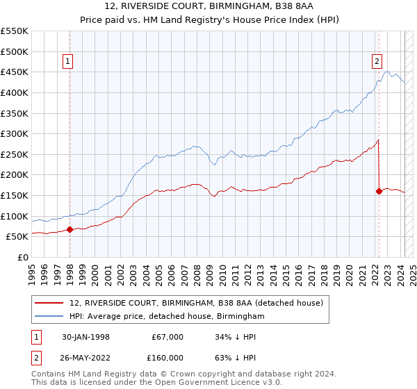 12, RIVERSIDE COURT, BIRMINGHAM, B38 8AA: Price paid vs HM Land Registry's House Price Index