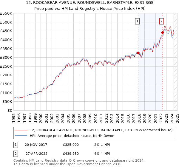 12, ROOKABEAR AVENUE, ROUNDSWELL, BARNSTAPLE, EX31 3GS: Price paid vs HM Land Registry's House Price Index