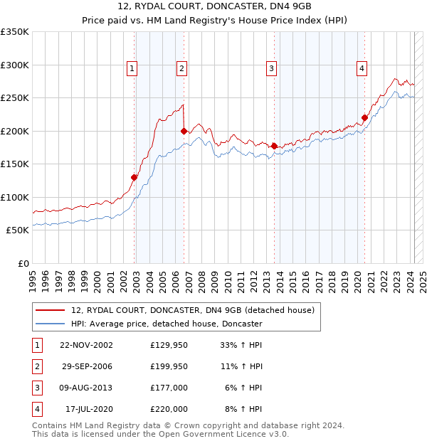 12, RYDAL COURT, DONCASTER, DN4 9GB: Price paid vs HM Land Registry's House Price Index