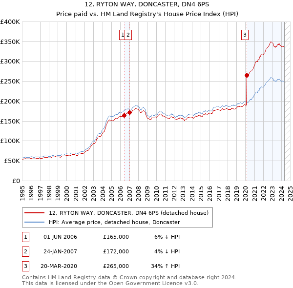 12, RYTON WAY, DONCASTER, DN4 6PS: Price paid vs HM Land Registry's House Price Index