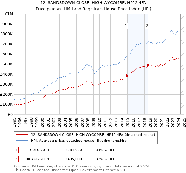 12, SANDSDOWN CLOSE, HIGH WYCOMBE, HP12 4FA: Price paid vs HM Land Registry's House Price Index