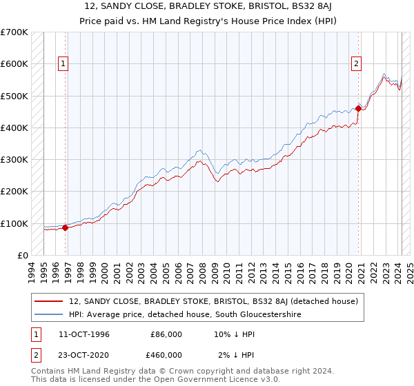 12, SANDY CLOSE, BRADLEY STOKE, BRISTOL, BS32 8AJ: Price paid vs HM Land Registry's House Price Index