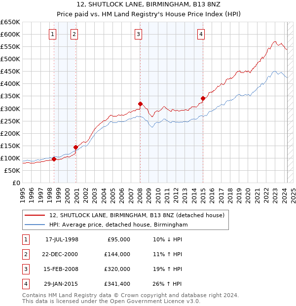 12, SHUTLOCK LANE, BIRMINGHAM, B13 8NZ: Price paid vs HM Land Registry's House Price Index