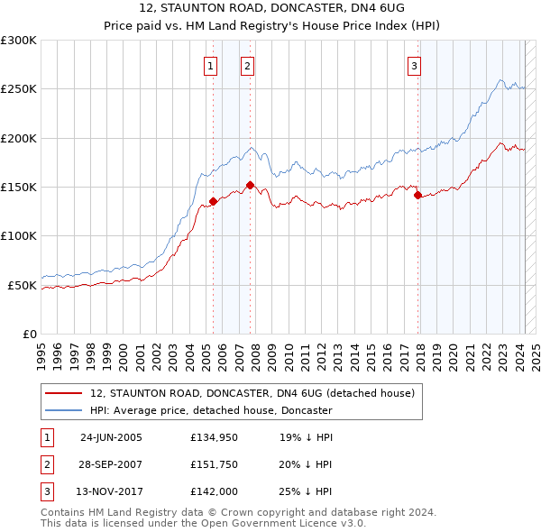 12, STAUNTON ROAD, DONCASTER, DN4 6UG: Price paid vs HM Land Registry's House Price Index