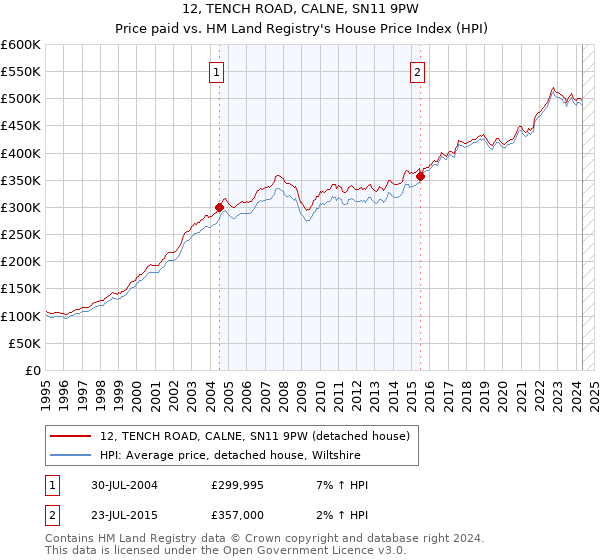 12, TENCH ROAD, CALNE, SN11 9PW: Price paid vs HM Land Registry's House Price Index