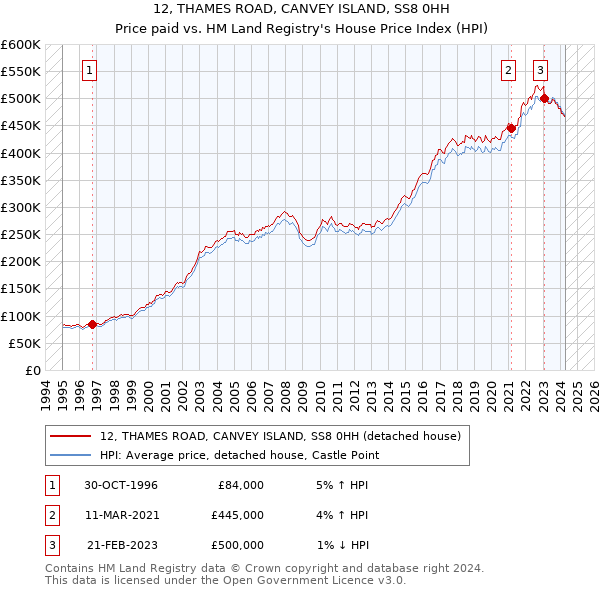 12, THAMES ROAD, CANVEY ISLAND, SS8 0HH: Price paid vs HM Land Registry's House Price Index