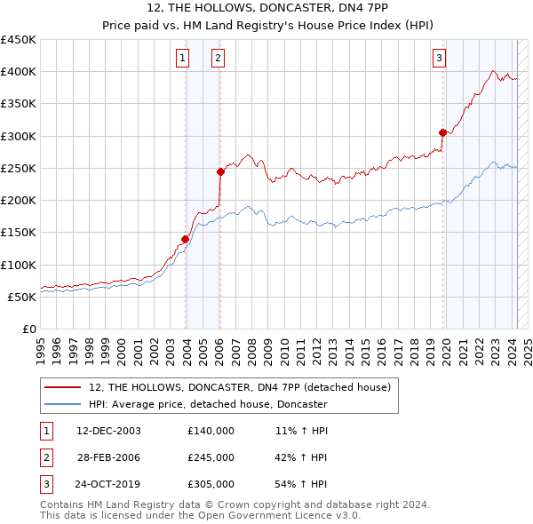 12, THE HOLLOWS, DONCASTER, DN4 7PP: Price paid vs HM Land Registry's House Price Index