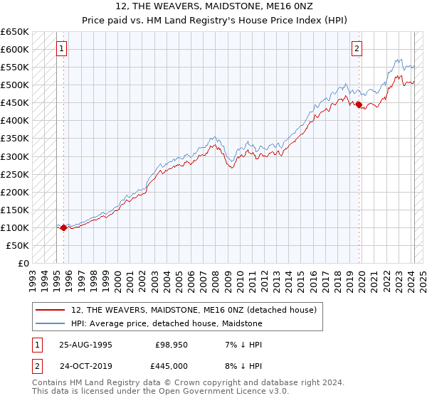 12, THE WEAVERS, MAIDSTONE, ME16 0NZ: Price paid vs HM Land Registry's House Price Index