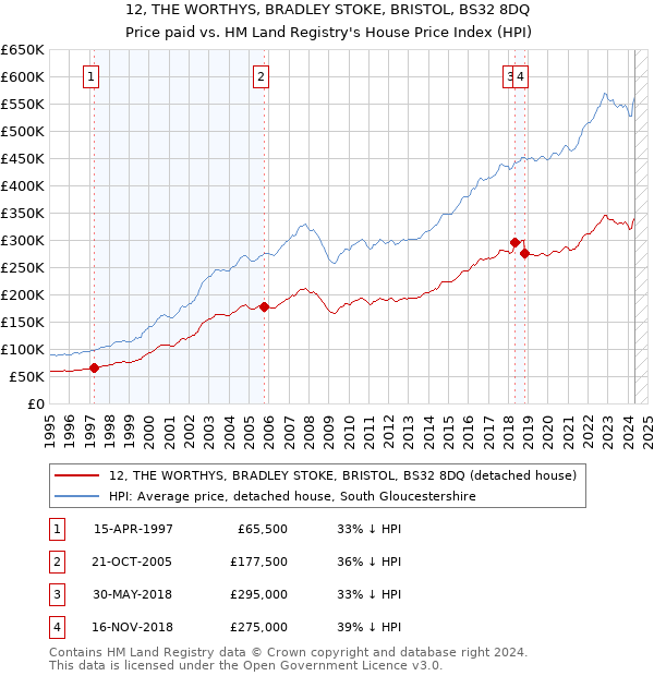 12, THE WORTHYS, BRADLEY STOKE, BRISTOL, BS32 8DQ: Price paid vs HM Land Registry's House Price Index