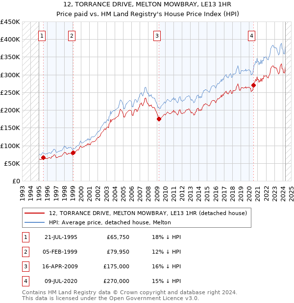 12, TORRANCE DRIVE, MELTON MOWBRAY, LE13 1HR: Price paid vs HM Land Registry's House Price Index