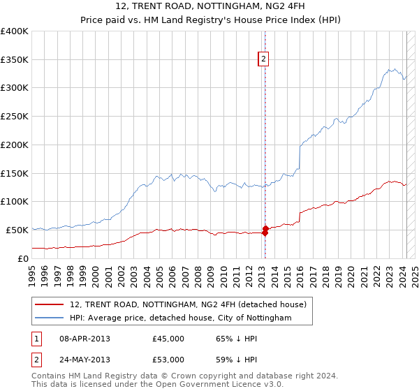 12, TRENT ROAD, NOTTINGHAM, NG2 4FH: Price paid vs HM Land Registry's House Price Index