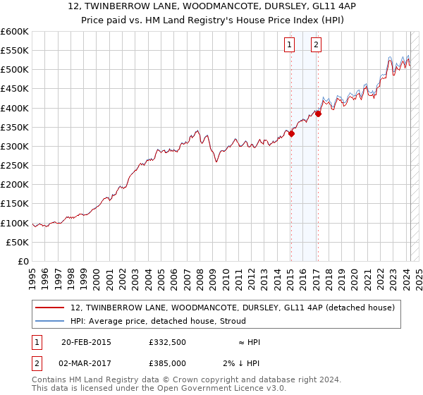 12, TWINBERROW LANE, WOODMANCOTE, DURSLEY, GL11 4AP: Price paid vs HM Land Registry's House Price Index