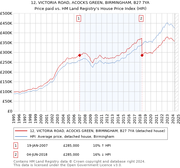 12, VICTORIA ROAD, ACOCKS GREEN, BIRMINGHAM, B27 7YA: Price paid vs HM Land Registry's House Price Index