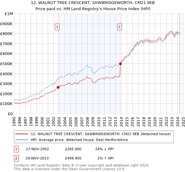 12, WALNUT TREE CRESCENT, SAWBRIDGEWORTH, CM21 9EB: Price paid vs HM Land Registry's House Price Index