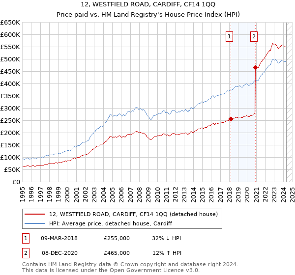 12, WESTFIELD ROAD, CARDIFF, CF14 1QQ: Price paid vs HM Land Registry's House Price Index