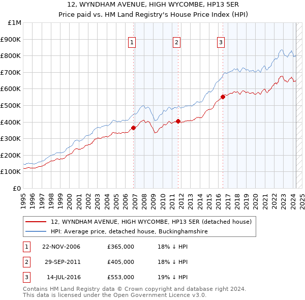 12, WYNDHAM AVENUE, HIGH WYCOMBE, HP13 5ER: Price paid vs HM Land Registry's House Price Index