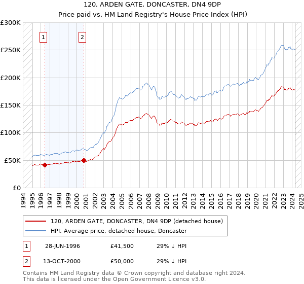 120, ARDEN GATE, DONCASTER, DN4 9DP: Price paid vs HM Land Registry's House Price Index