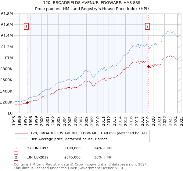 120, BROADFIELDS AVENUE, EDGWARE, HA8 8SS: Price paid vs HM Land Registry's House Price Index