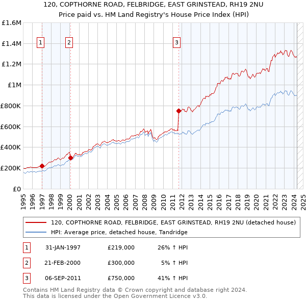 120, COPTHORNE ROAD, FELBRIDGE, EAST GRINSTEAD, RH19 2NU: Price paid vs HM Land Registry's House Price Index