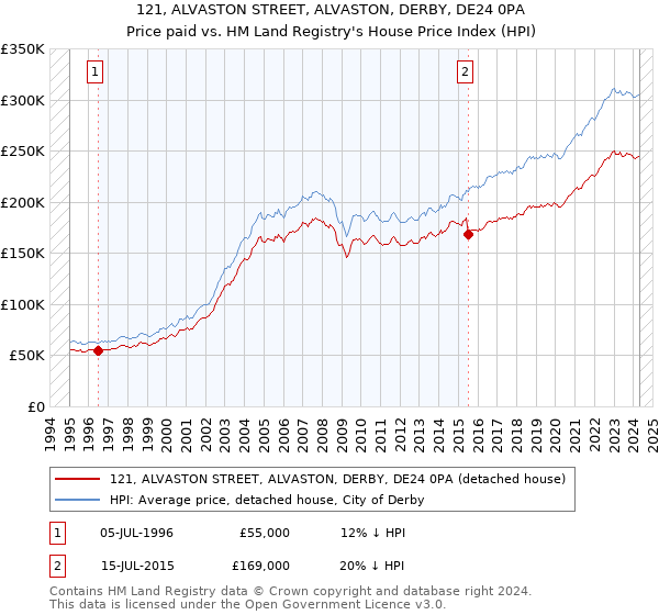 121, ALVASTON STREET, ALVASTON, DERBY, DE24 0PA: Price paid vs HM Land Registry's House Price Index