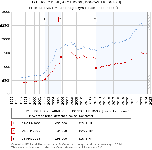 121, HOLLY DENE, ARMTHORPE, DONCASTER, DN3 2HJ: Price paid vs HM Land Registry's House Price Index