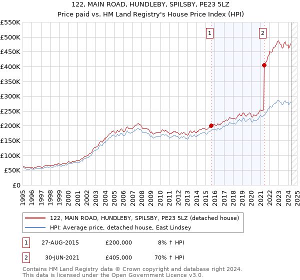 122, MAIN ROAD, HUNDLEBY, SPILSBY, PE23 5LZ: Price paid vs HM Land Registry's House Price Index