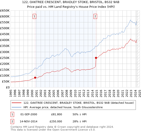 122, OAKTREE CRESCENT, BRADLEY STOKE, BRISTOL, BS32 9AB: Price paid vs HM Land Registry's House Price Index