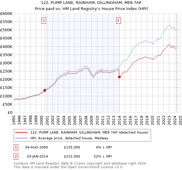 122, PUMP LANE, RAINHAM, GILLINGHAM, ME8 7AP: Price paid vs HM Land Registry's House Price Index