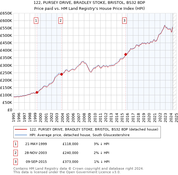 122, PURSEY DRIVE, BRADLEY STOKE, BRISTOL, BS32 8DP: Price paid vs HM Land Registry's House Price Index