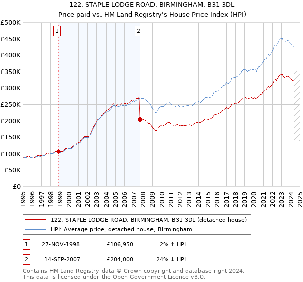 122, STAPLE LODGE ROAD, BIRMINGHAM, B31 3DL: Price paid vs HM Land Registry's House Price Index